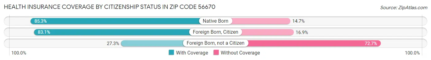 Health Insurance Coverage by Citizenship Status in Zip Code 56670