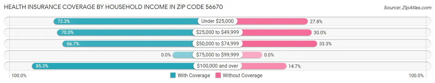 Health Insurance Coverage by Household Income in Zip Code 56670