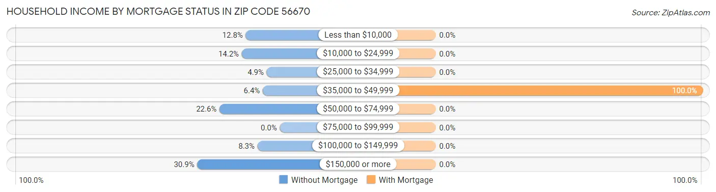 Household Income by Mortgage Status in Zip Code 56670