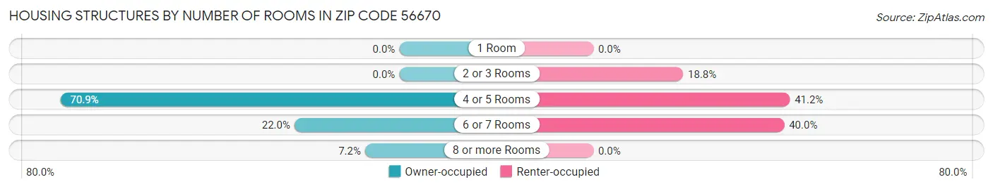 Housing Structures by Number of Rooms in Zip Code 56670