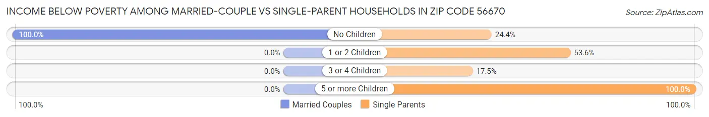 Income Below Poverty Among Married-Couple vs Single-Parent Households in Zip Code 56670