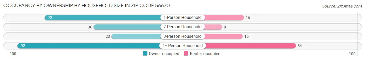Occupancy by Ownership by Household Size in Zip Code 56670
