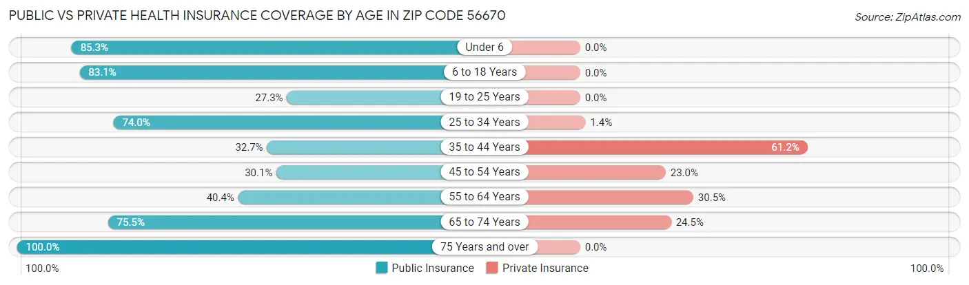 Public vs Private Health Insurance Coverage by Age in Zip Code 56670