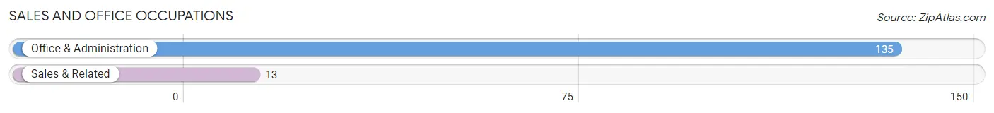 Sales and Office Occupations in Zip Code 56670