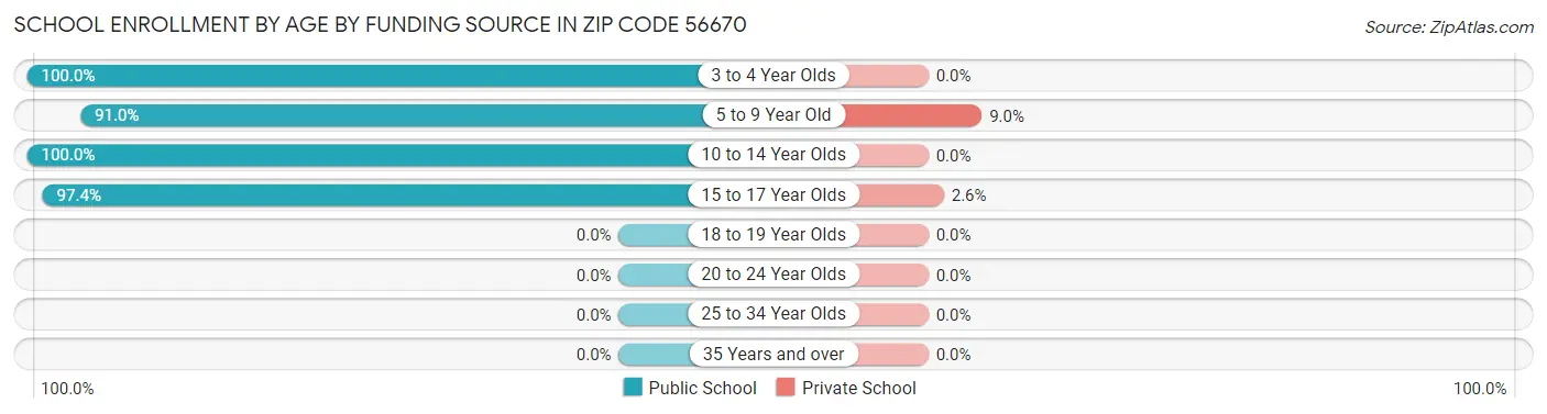 School Enrollment by Age by Funding Source in Zip Code 56670
