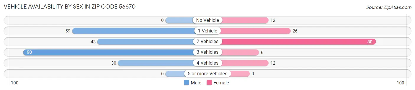 Vehicle Availability by Sex in Zip Code 56670