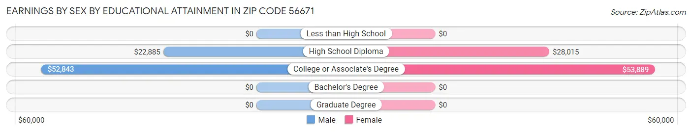 Earnings by Sex by Educational Attainment in Zip Code 56671