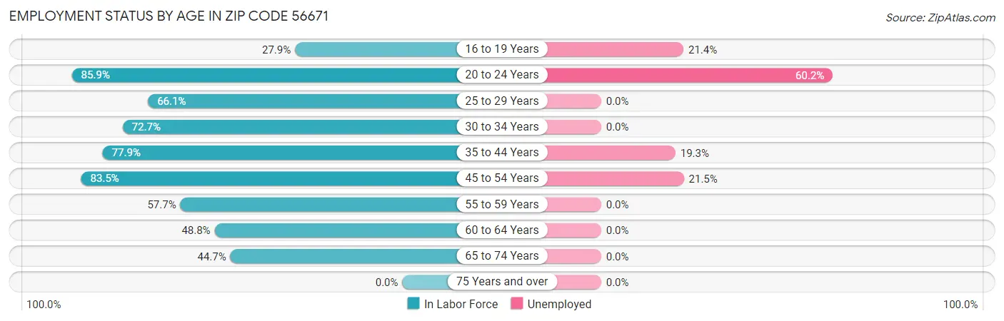 Employment Status by Age in Zip Code 56671