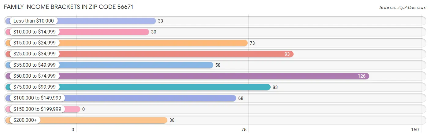 Family Income Brackets in Zip Code 56671