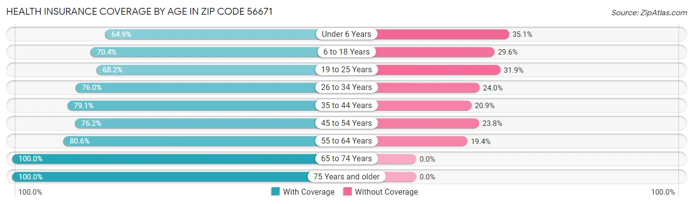 Health Insurance Coverage by Age in Zip Code 56671
