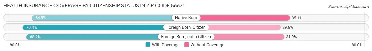 Health Insurance Coverage by Citizenship Status in Zip Code 56671