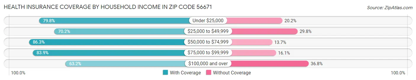 Health Insurance Coverage by Household Income in Zip Code 56671