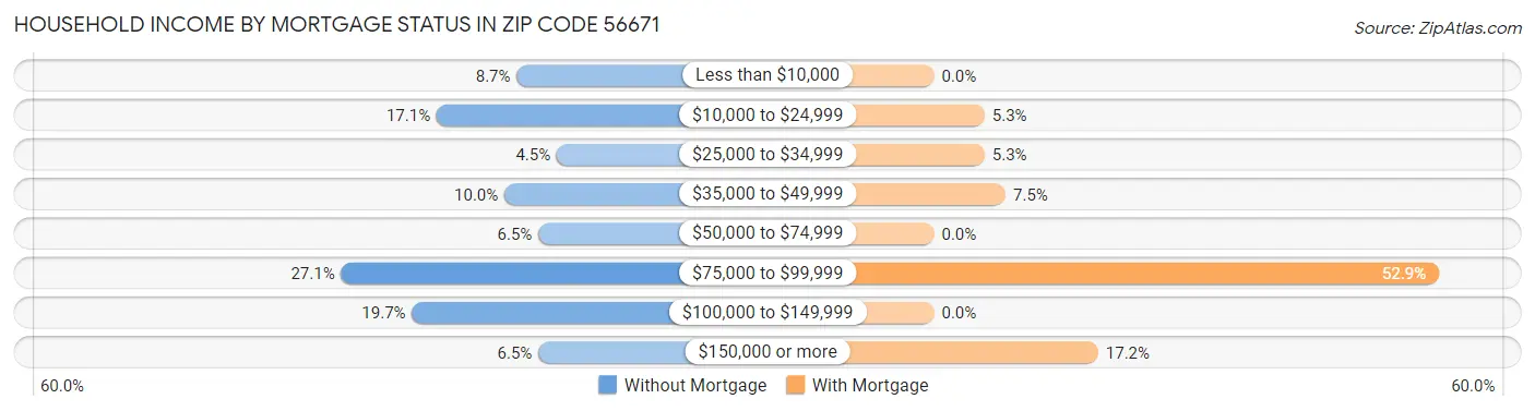 Household Income by Mortgage Status in Zip Code 56671