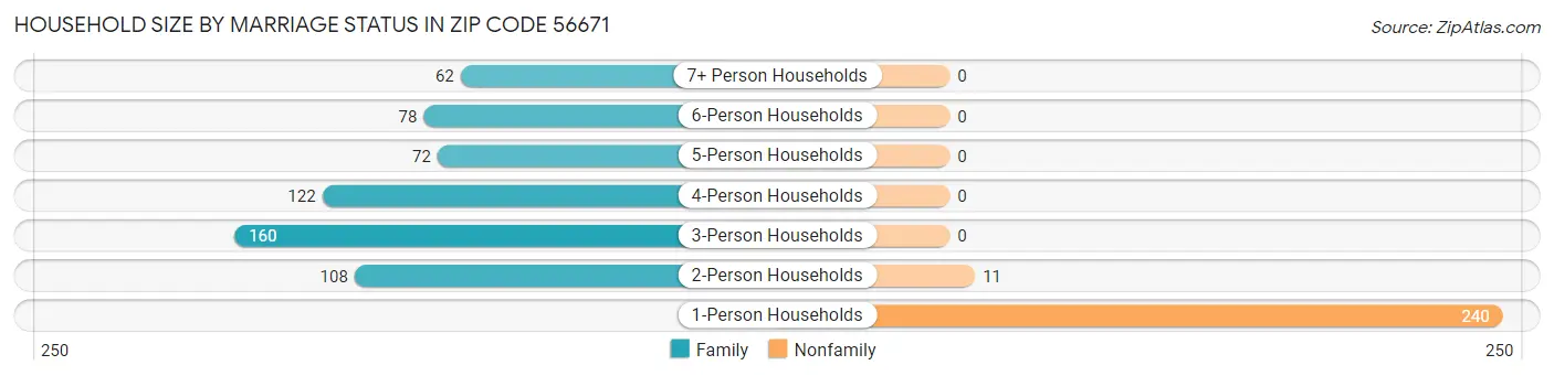 Household Size by Marriage Status in Zip Code 56671