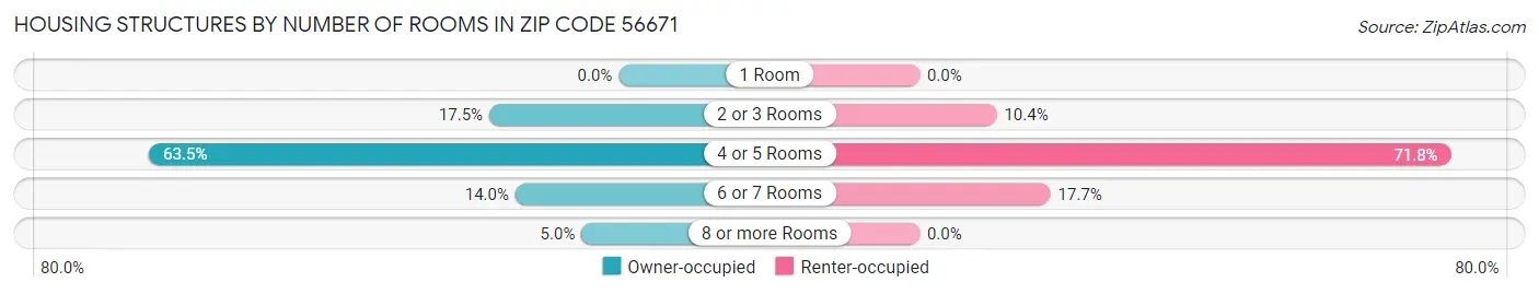 Housing Structures by Number of Rooms in Zip Code 56671