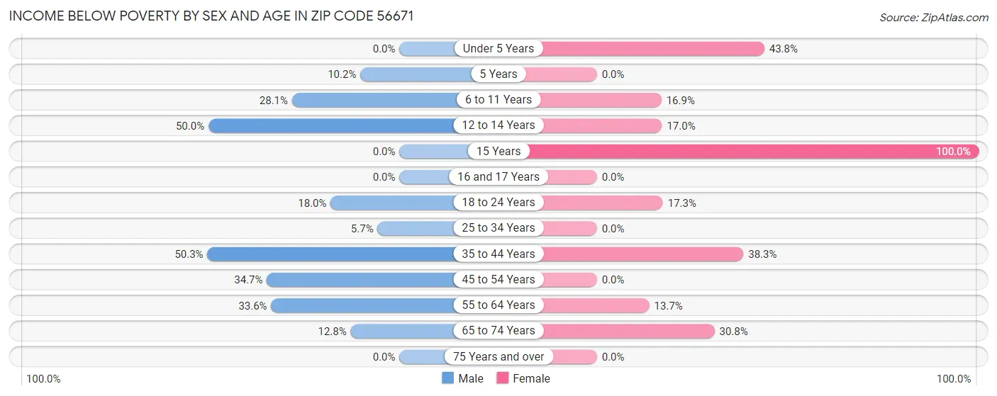 Income Below Poverty by Sex and Age in Zip Code 56671