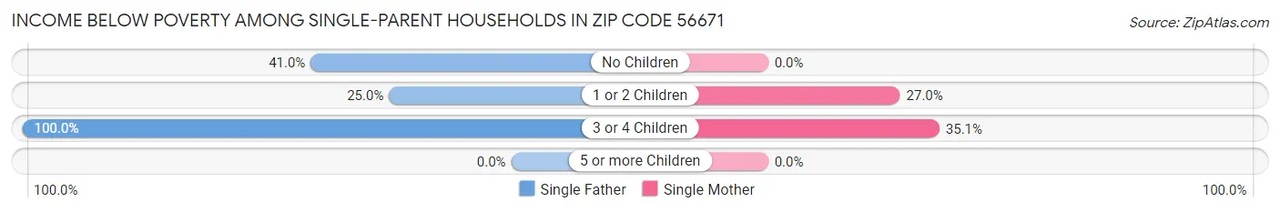 Income Below Poverty Among Single-Parent Households in Zip Code 56671