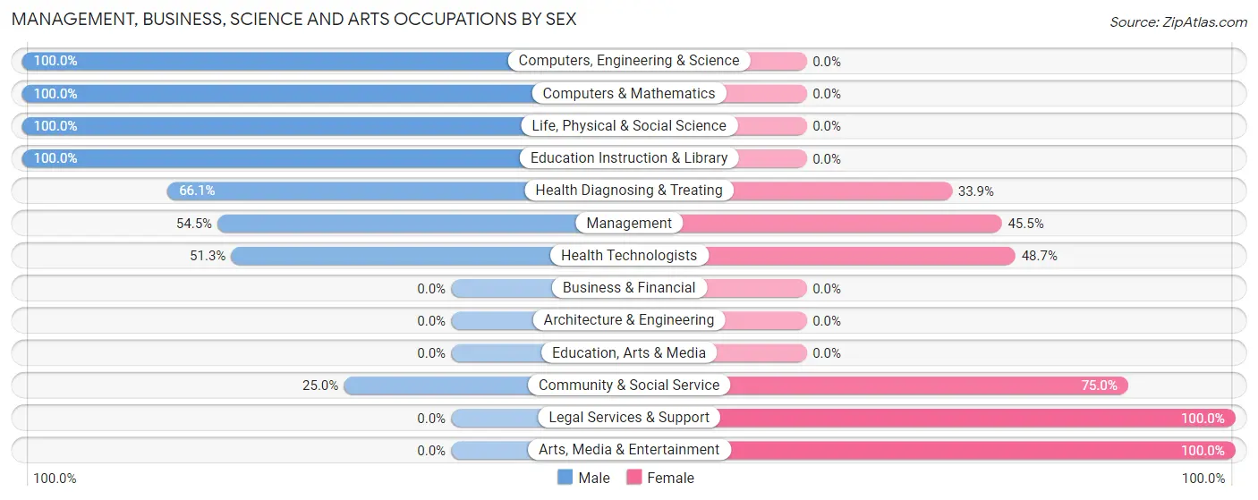 Management, Business, Science and Arts Occupations by Sex in Zip Code 56671