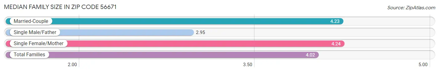 Median Family Size in Zip Code 56671