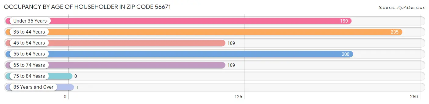 Occupancy by Age of Householder in Zip Code 56671