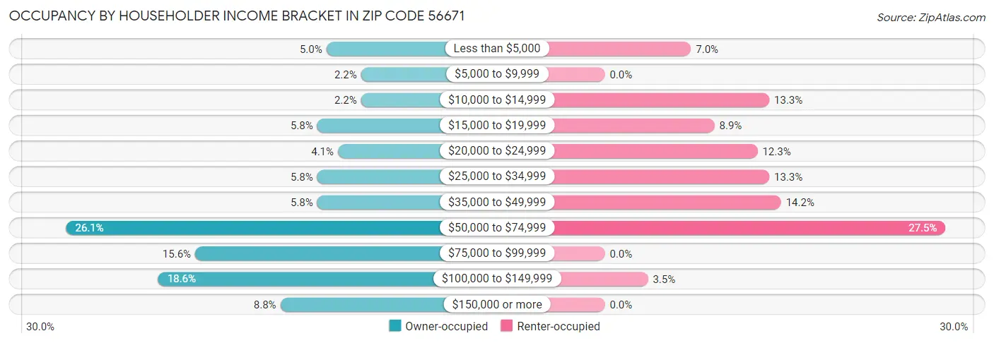 Occupancy by Householder Income Bracket in Zip Code 56671