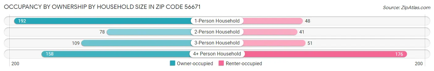 Occupancy by Ownership by Household Size in Zip Code 56671