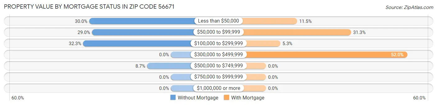 Property Value by Mortgage Status in Zip Code 56671