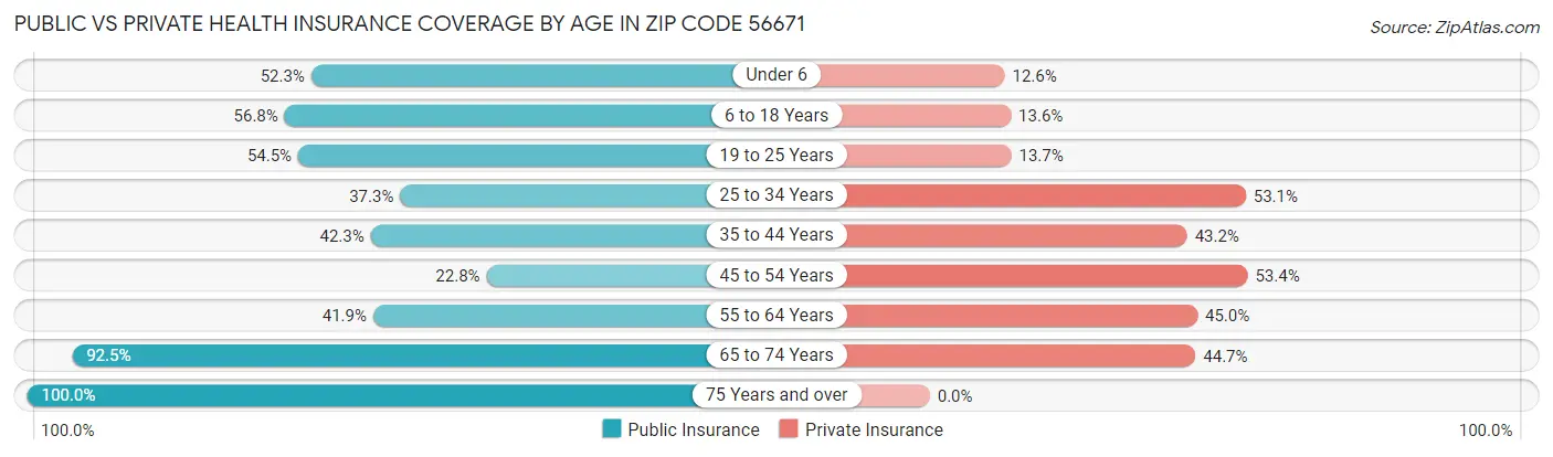Public vs Private Health Insurance Coverage by Age in Zip Code 56671