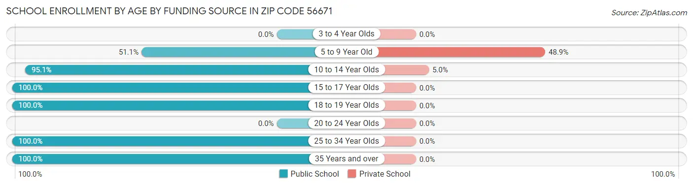School Enrollment by Age by Funding Source in Zip Code 56671