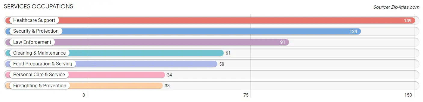 Services Occupations in Zip Code 56671