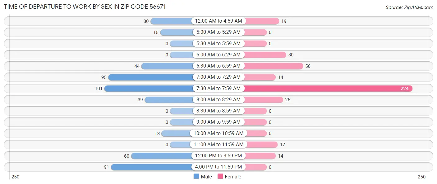 Time of Departure to Work by Sex in Zip Code 56671