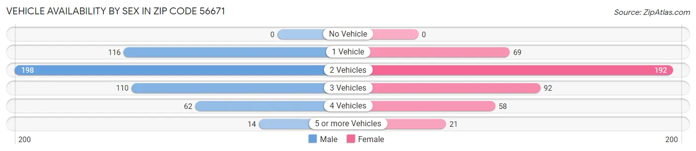 Vehicle Availability by Sex in Zip Code 56671