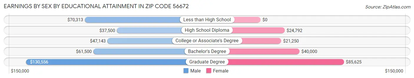 Earnings by Sex by Educational Attainment in Zip Code 56672