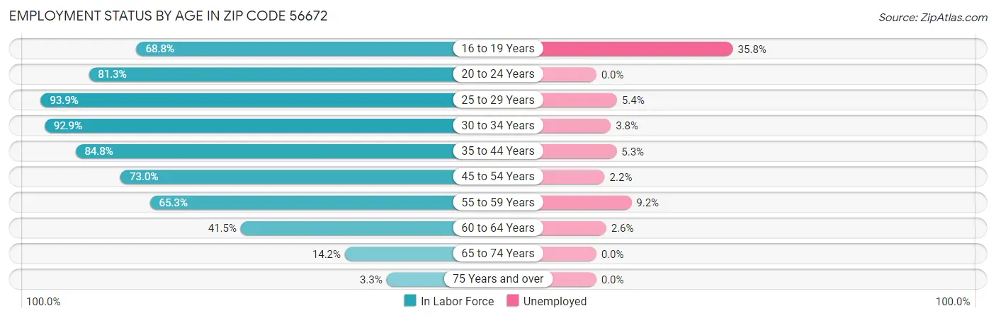 Employment Status by Age in Zip Code 56672