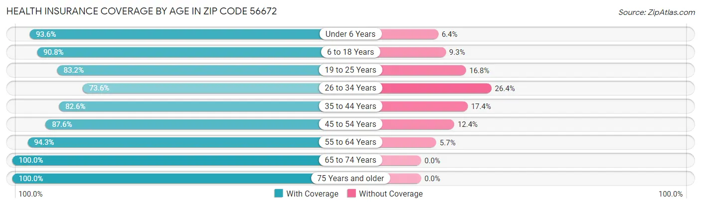 Health Insurance Coverage by Age in Zip Code 56672