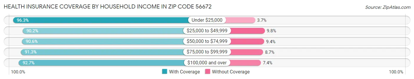 Health Insurance Coverage by Household Income in Zip Code 56672