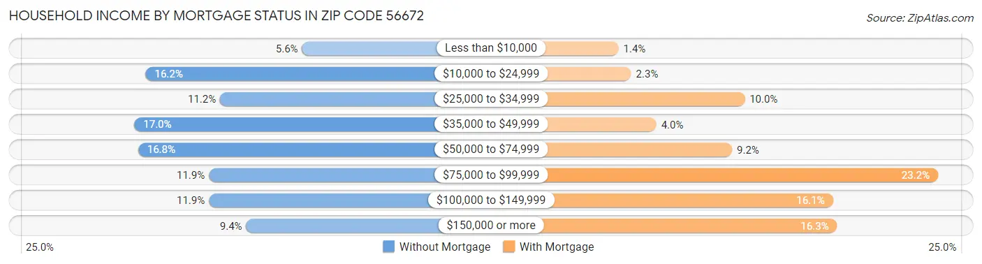 Household Income by Mortgage Status in Zip Code 56672