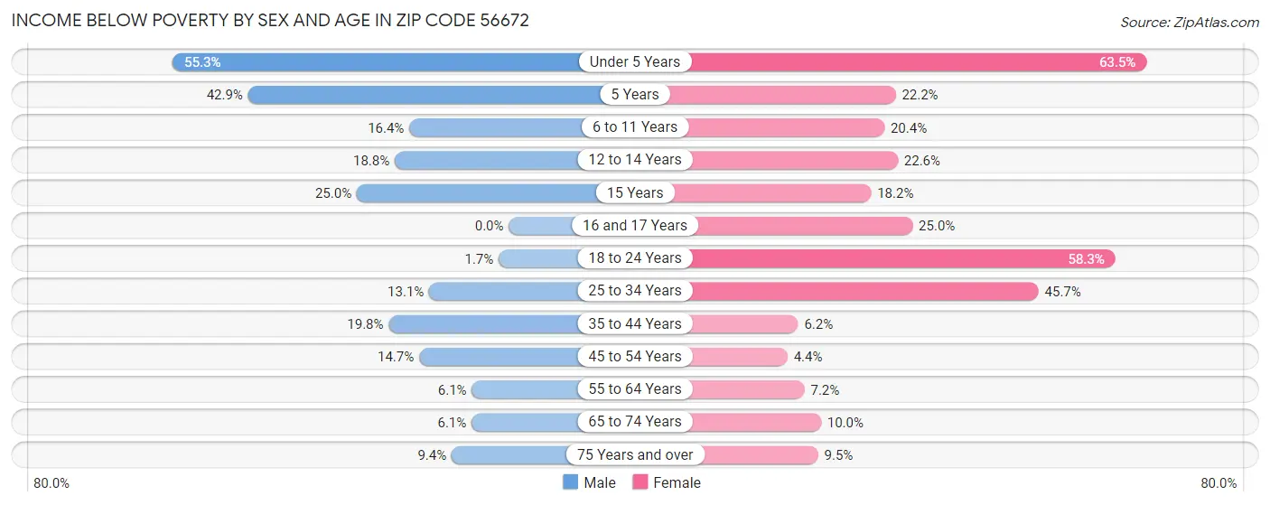 Income Below Poverty by Sex and Age in Zip Code 56672