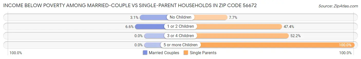 Income Below Poverty Among Married-Couple vs Single-Parent Households in Zip Code 56672