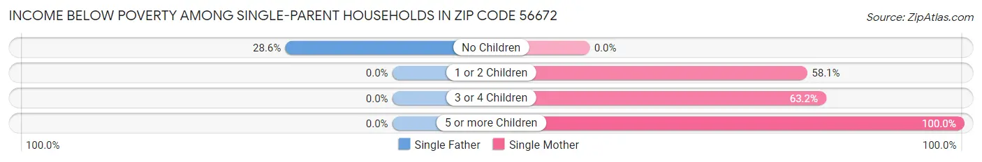 Income Below Poverty Among Single-Parent Households in Zip Code 56672
