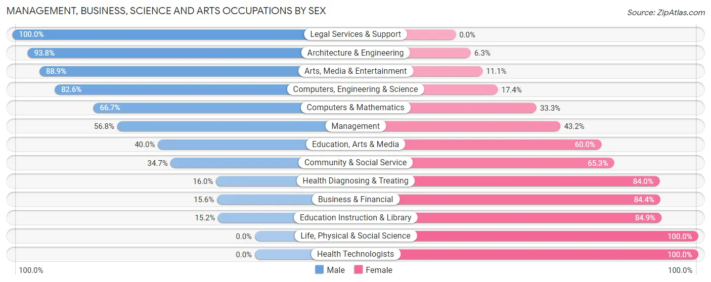 Management, Business, Science and Arts Occupations by Sex in Zip Code 56672