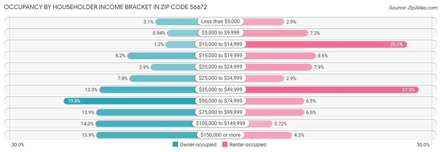 Occupancy by Householder Income Bracket in Zip Code 56672