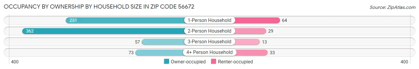 Occupancy by Ownership by Household Size in Zip Code 56672