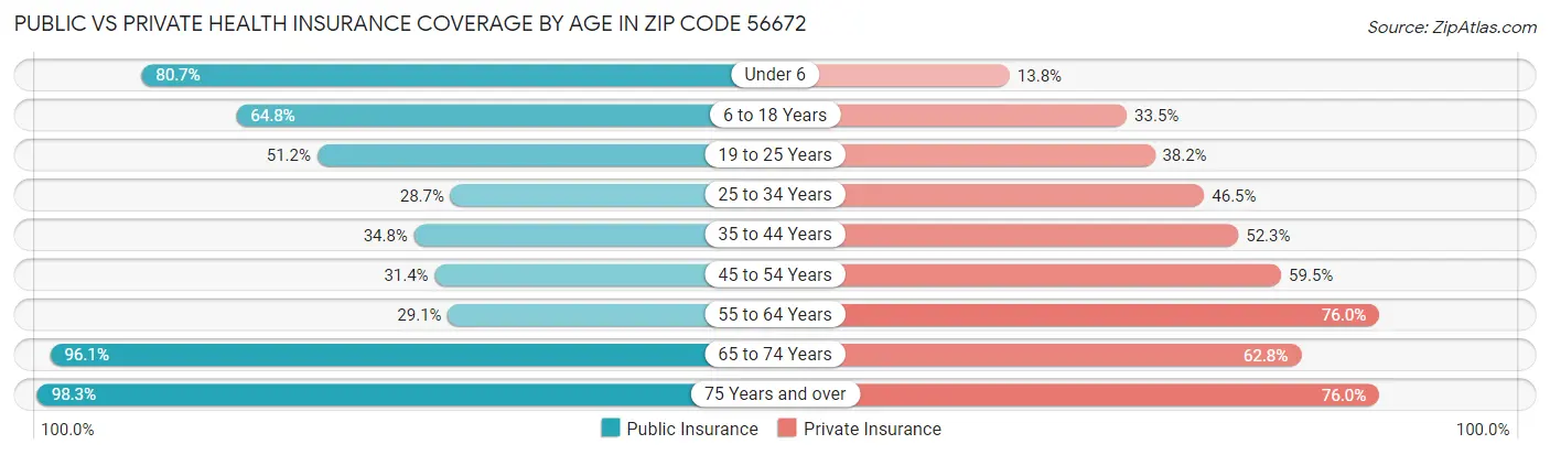 Public vs Private Health Insurance Coverage by Age in Zip Code 56672