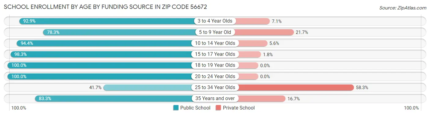 School Enrollment by Age by Funding Source in Zip Code 56672