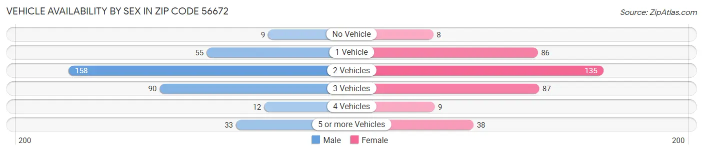 Vehicle Availability by Sex in Zip Code 56672
