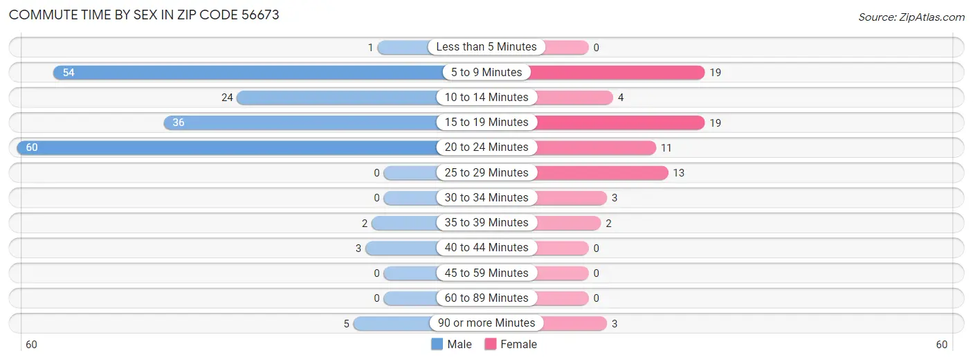 Commute Time by Sex in Zip Code 56673