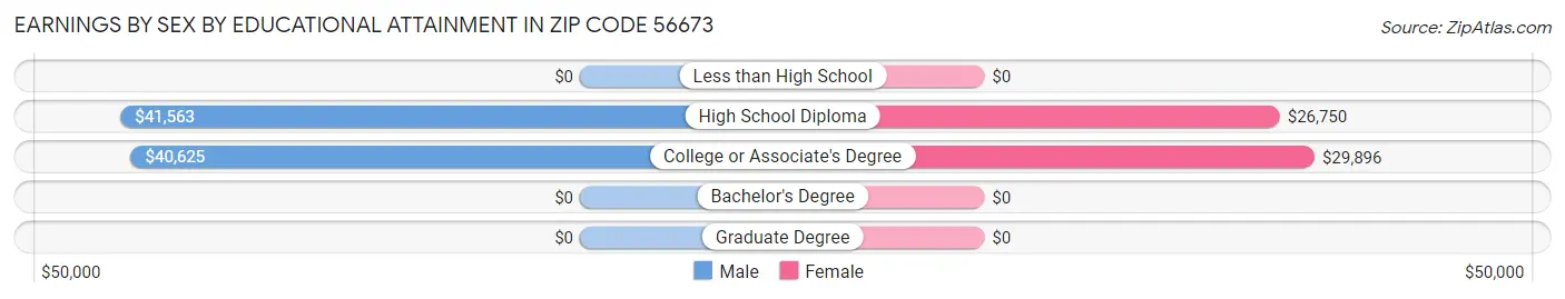 Earnings by Sex by Educational Attainment in Zip Code 56673