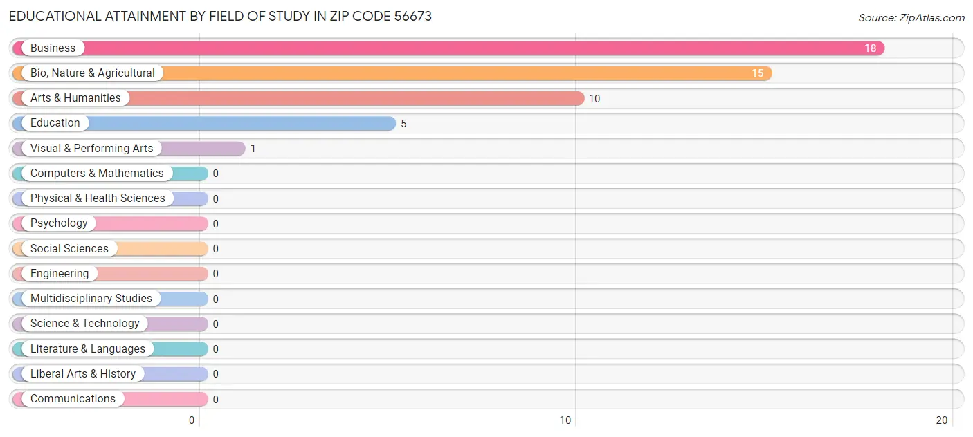 Educational Attainment by Field of Study in Zip Code 56673