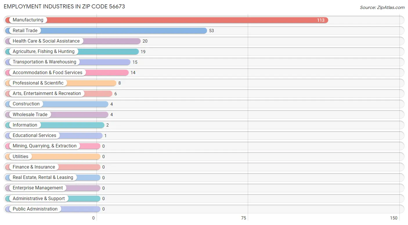 Employment Industries in Zip Code 56673